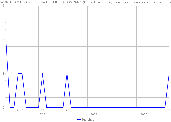 WORLDPAY FINANCE PRIVATE LIMITED COMPANY (United Kingdom) Searches 2024 