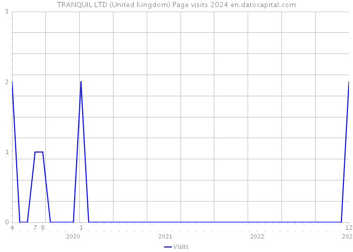 TRANQUIL LTD (United Kingdom) Page visits 2024 
