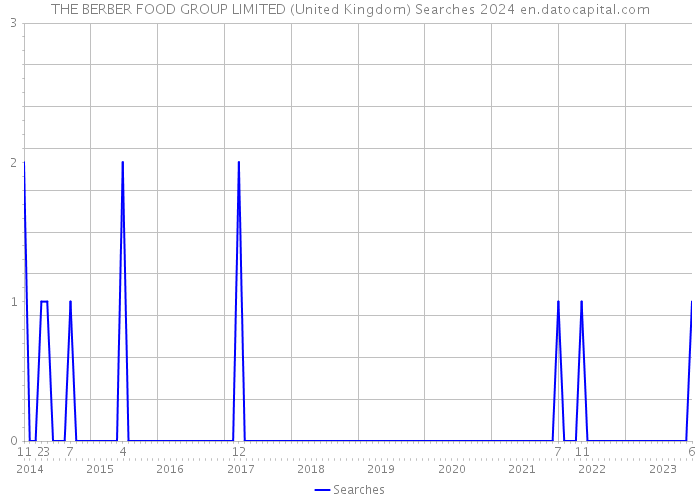 THE BERBER FOOD GROUP LIMITED (United Kingdom) Searches 2024 