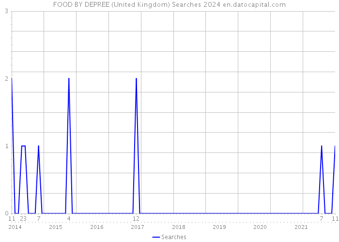 FOOD BY DEPREE (United Kingdom) Searches 2024 