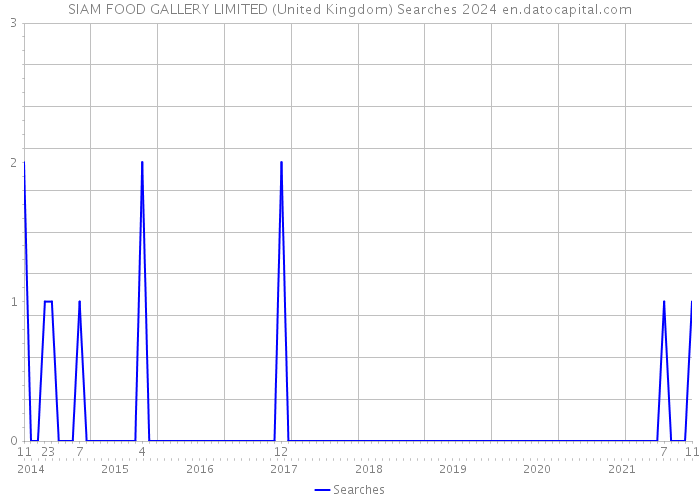 SIAM FOOD GALLERY LIMITED (United Kingdom) Searches 2024 