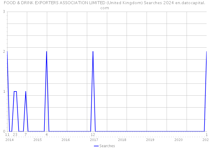 FOOD & DRINK EXPORTERS ASSOCIATION LIMITED (United Kingdom) Searches 2024 