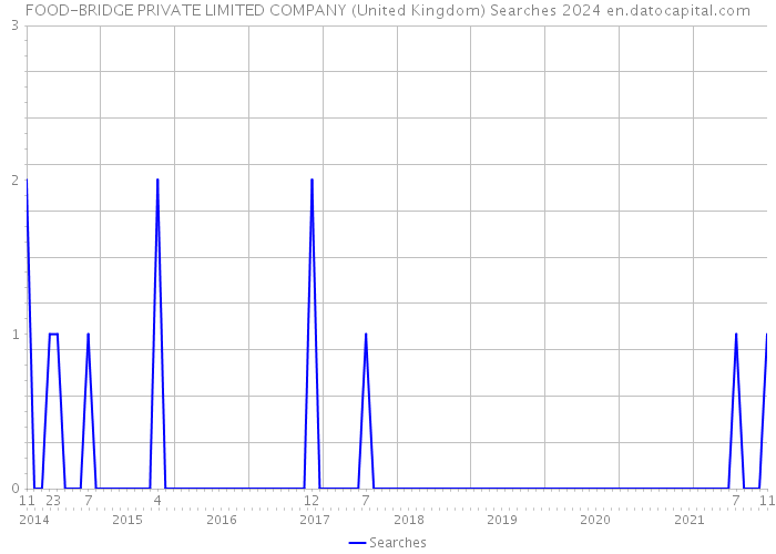 FOOD-BRIDGE PRIVATE LIMITED COMPANY (United Kingdom) Searches 2024 