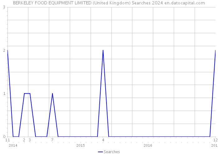BERKELEY FOOD EQUIPMENT LIMITED (United Kingdom) Searches 2024 