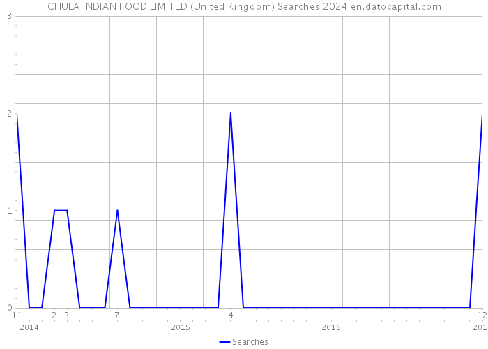 CHULA INDIAN FOOD LIMITED (United Kingdom) Searches 2024 