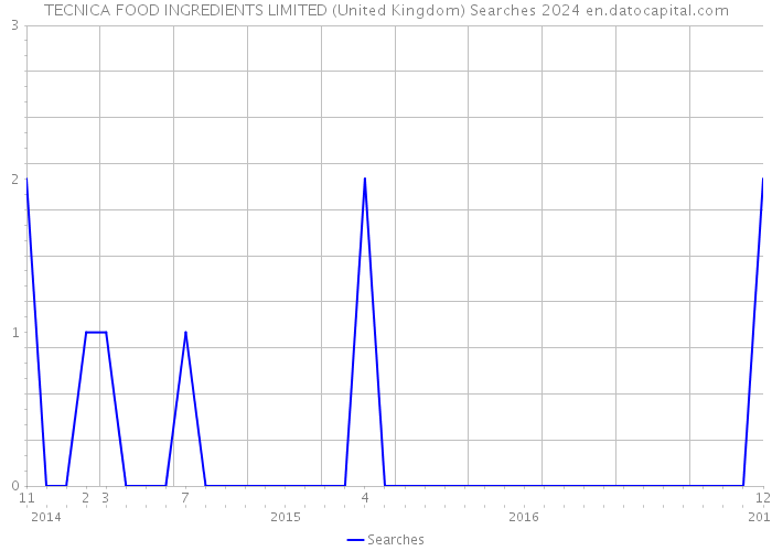 TECNICA FOOD INGREDIENTS LIMITED (United Kingdom) Searches 2024 