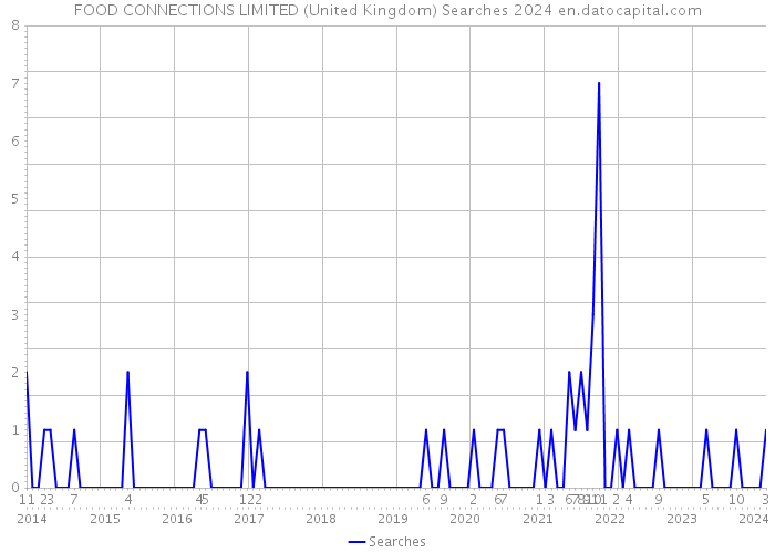 FOOD CONNECTIONS LIMITED (United Kingdom) Searches 2024 
