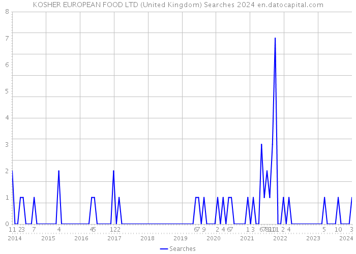 KOSHER EUROPEAN FOOD LTD (United Kingdom) Searches 2024 