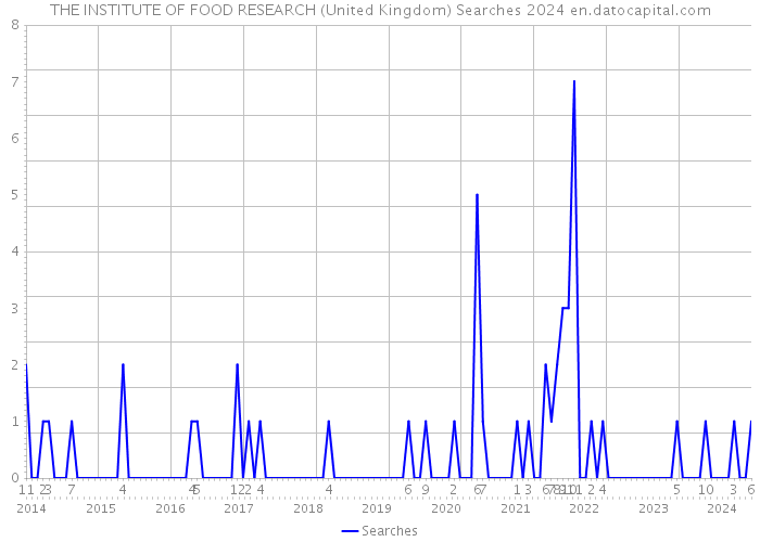 THE INSTITUTE OF FOOD RESEARCH (United Kingdom) Searches 2024 
