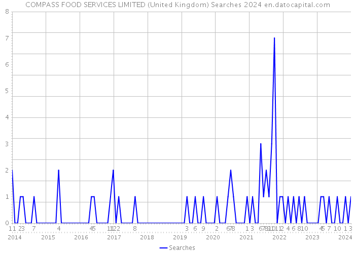 COMPASS FOOD SERVICES LIMITED (United Kingdom) Searches 2024 