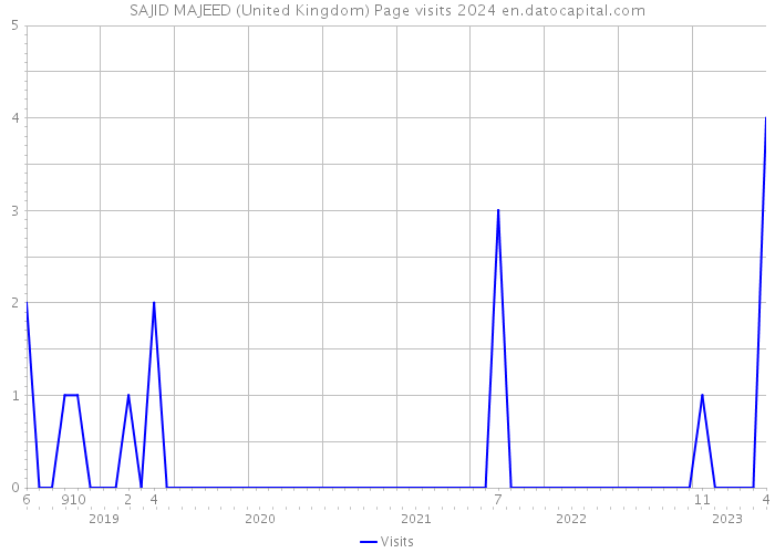 SAJID MAJEED (United Kingdom) Page visits 2024 