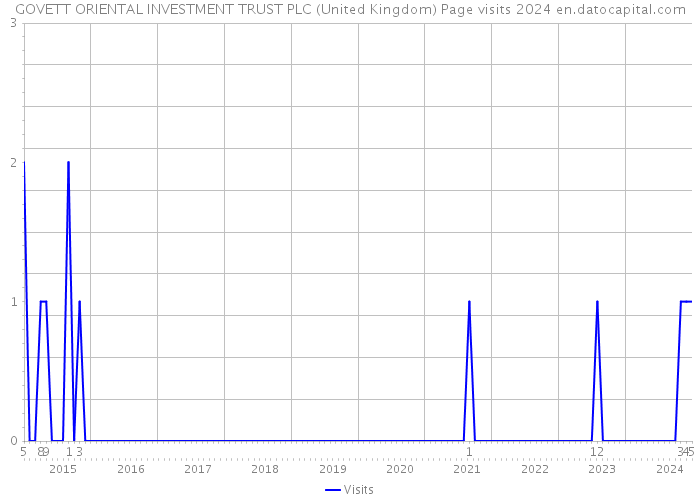 GOVETT ORIENTAL INVESTMENT TRUST PLC (United Kingdom) Page visits 2024 