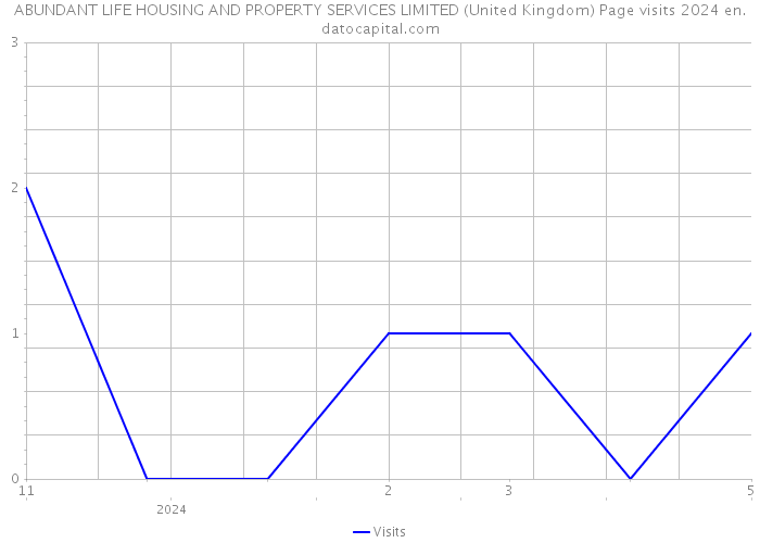 ABUNDANT LIFE HOUSING AND PROPERTY SERVICES LIMITED (United Kingdom) Page visits 2024 