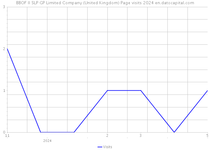 BBOF II SLP GP Limited Company (United Kingdom) Page visits 2024 