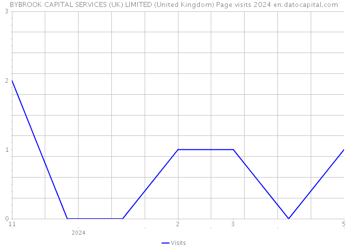 BYBROOK CAPITAL SERVICES (UK) LIMITED (United Kingdom) Page visits 2024 