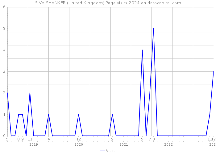 SIVA SHANKER (United Kingdom) Page visits 2024 