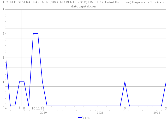 HOTBED GENERAL PARTNER (GROUND RENTS 2010) LIMITED (United Kingdom) Page visits 2024 