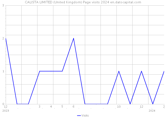 CALISTA LIMITED (United Kingdom) Page visits 2024 
