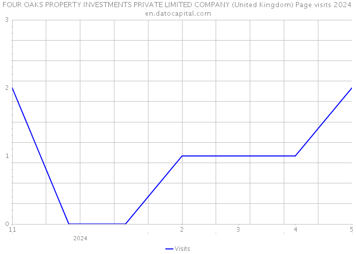 FOUR OAKS PROPERTY INVESTMENTS PRIVATE LIMITED COMPANY (United Kingdom) Page visits 2024 