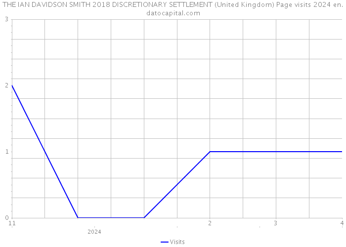 THE IAN DAVIDSON SMITH 2018 DISCRETIONARY SETTLEMENT (United Kingdom) Page visits 2024 