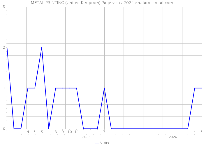 METAL PRINTING (United Kingdom) Page visits 2024 