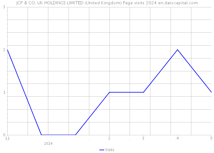 JCF & CO. UK HOLDINGS LIMITED (United Kingdom) Page visits 2024 