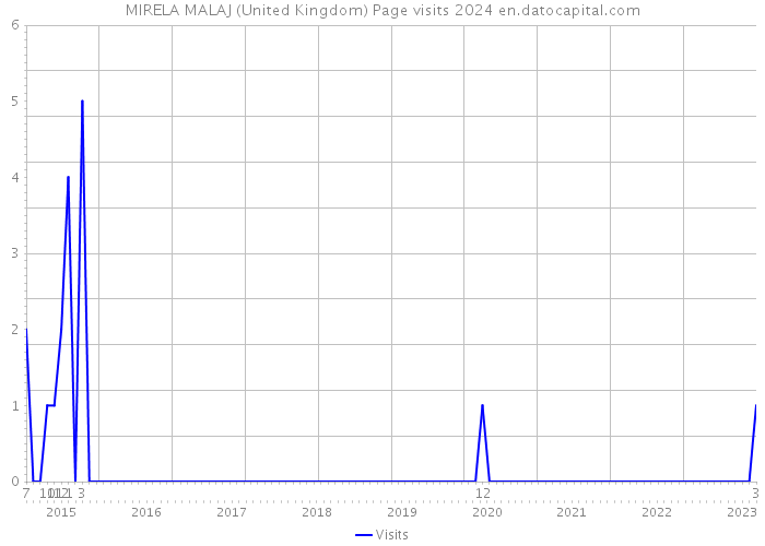 MIRELA MALAJ (United Kingdom) Page visits 2024 