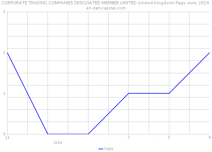 CORPORATE TRADING COMPANIES DESIGNATED MEMBER LIMITED (United Kingdom) Page visits 2024 