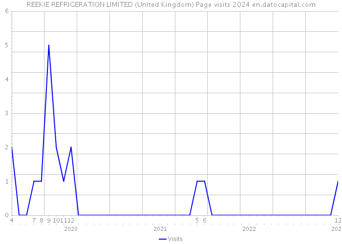 REEKIE REFRIGERATION LIMITED (United Kingdom) Page visits 2024 