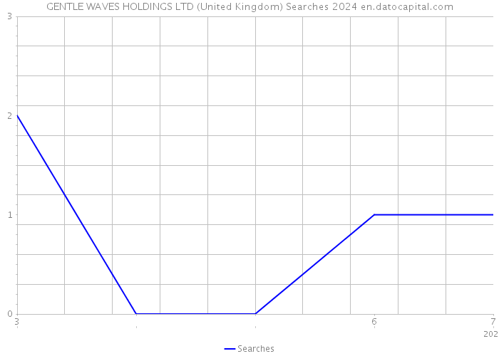 GENTLE WAVES HOLDINGS LTD (United Kingdom) Searches 2024 