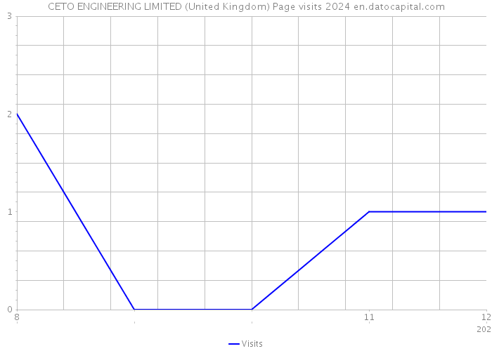 CETO ENGINEERING LIMITED (United Kingdom) Page visits 2024 