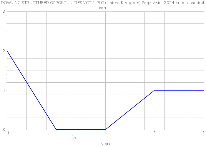DOWNING STRUCTURED OPPORTUNITIES VCT 1 PLC (United Kingdom) Page visits 2024 