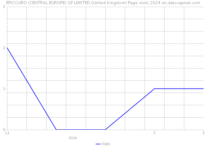EPICCURO (CENTRAL EUROPE) GP LIMITED (United Kingdom) Page visits 2024 