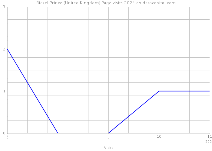 Rickel Prince (United Kingdom) Page visits 2024 