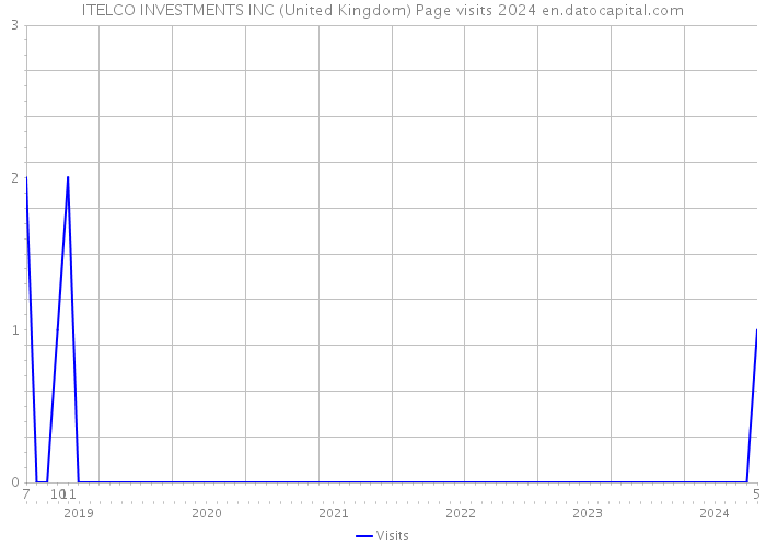ITELCO INVESTMENTS INC (United Kingdom) Page visits 2024 
