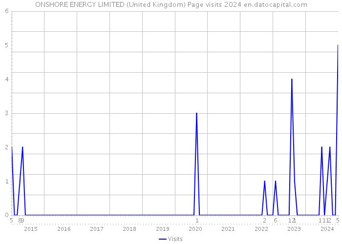 ONSHORE ENERGY LIMITED (United Kingdom) Page visits 2024 