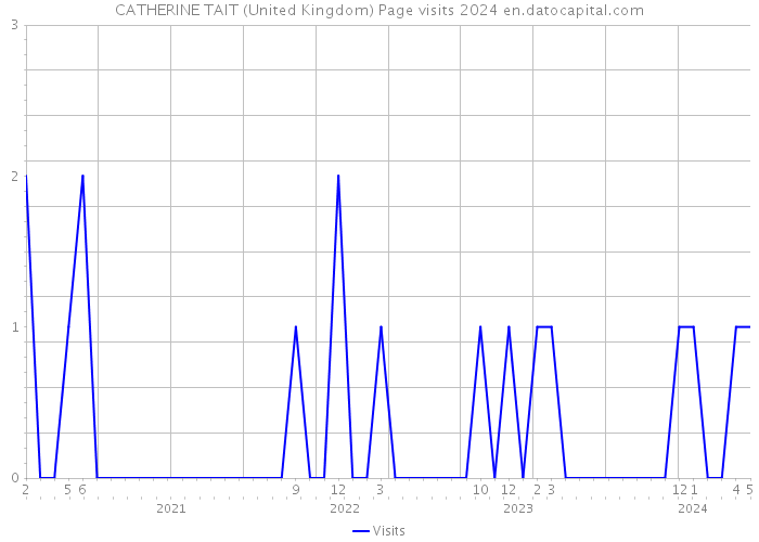CATHERINE TAIT (United Kingdom) Page visits 2024 