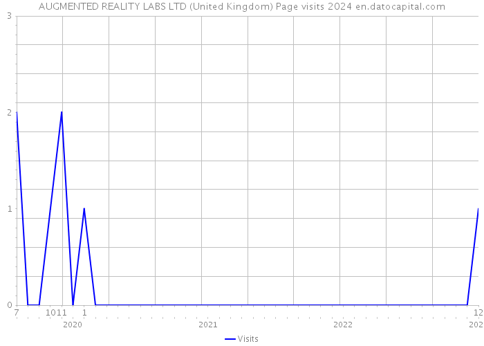AUGMENTED REALITY LABS LTD (United Kingdom) Page visits 2024 