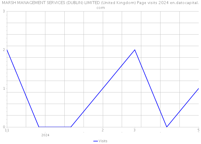 MARSH MANAGEMENT SERVICES (DUBLIN) LIMITED (United Kingdom) Page visits 2024 