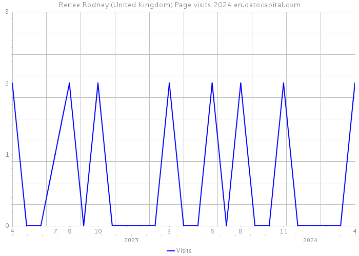 Renee Rodney (United Kingdom) Page visits 2024 