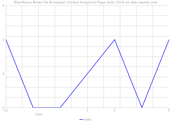 Elsa Maisie Breart De Boisanger (United Kingdom) Page visits 2024 