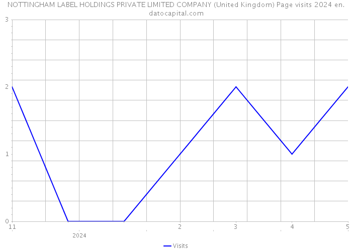 NOTTINGHAM LABEL HOLDINGS PRIVATE LIMITED COMPANY (United Kingdom) Page visits 2024 