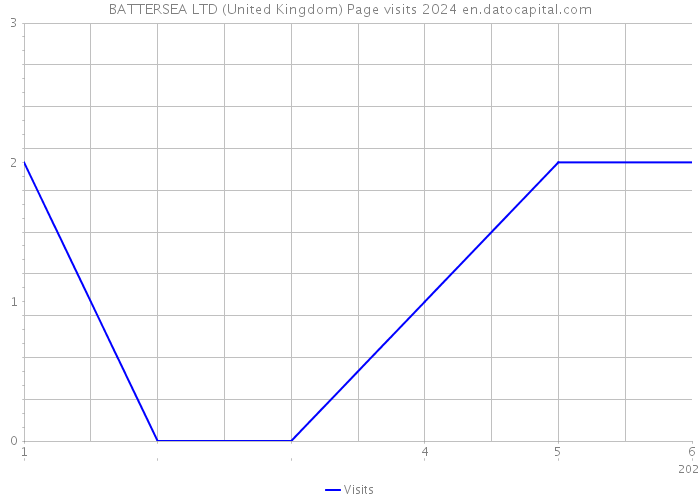 BATTERSEA LTD (United Kingdom) Page visits 2024 