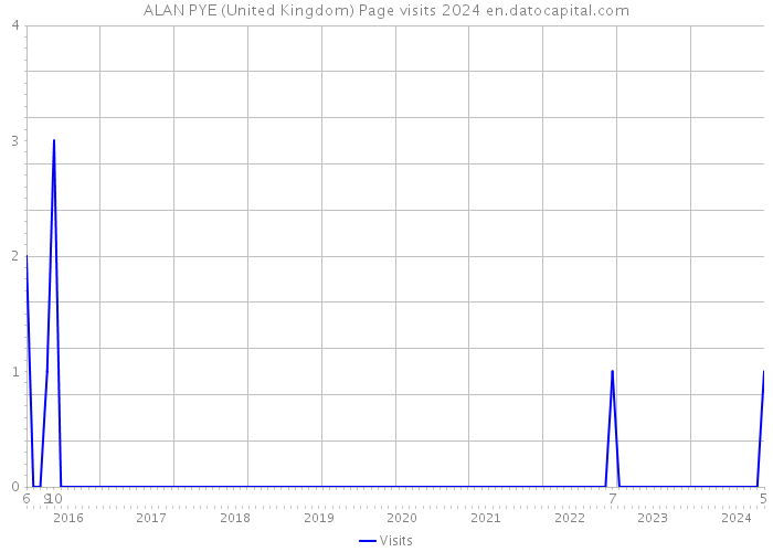 ALAN PYE (United Kingdom) Page visits 2024 