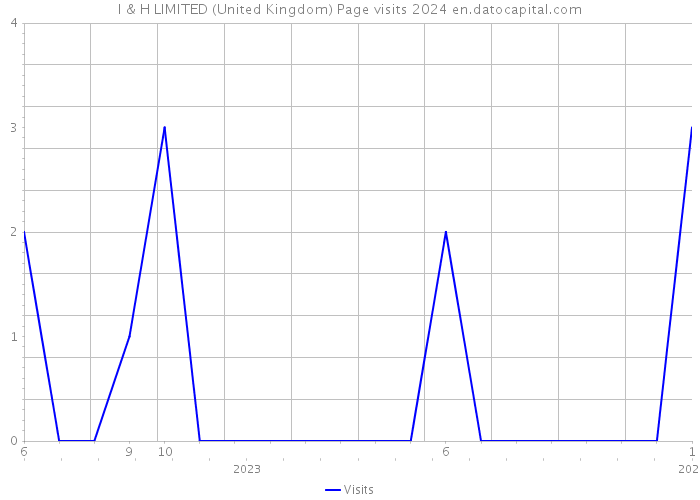 I & H LIMITED (United Kingdom) Page visits 2024 