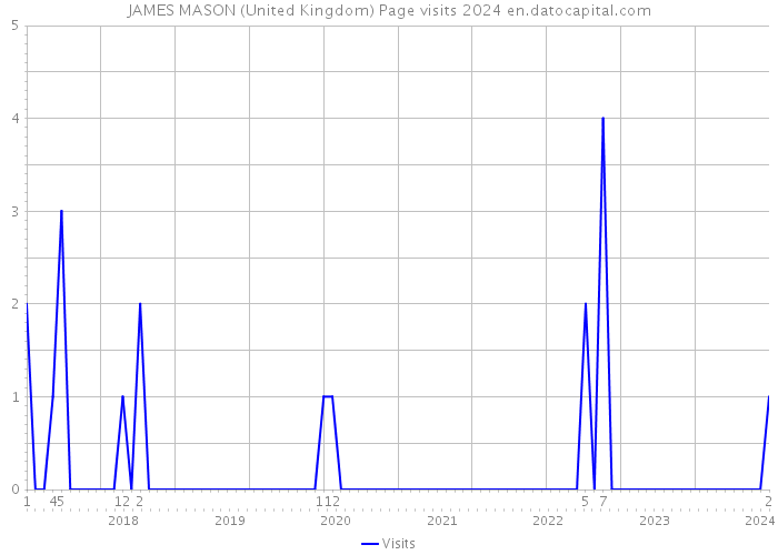 JAMES MASON (United Kingdom) Page visits 2024 