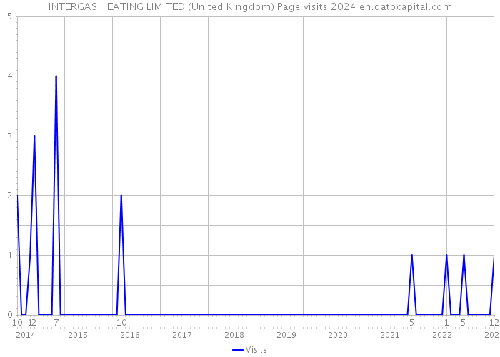 INTERGAS HEATING LIMITED (United Kingdom) Page visits 2024 