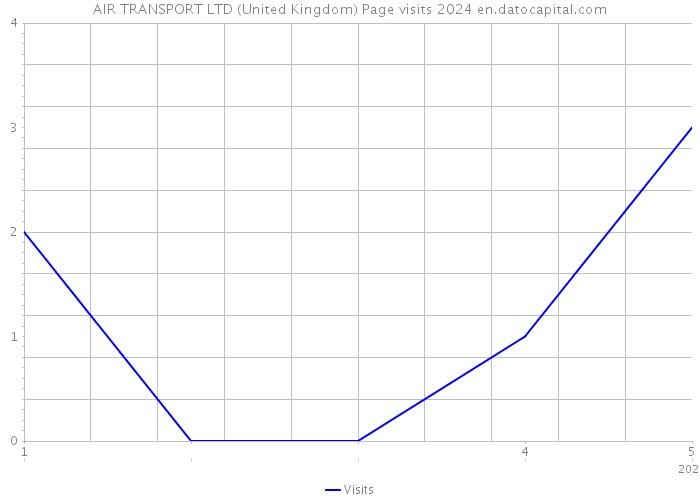 AIR TRANSPORT LTD (United Kingdom) Page visits 2024 