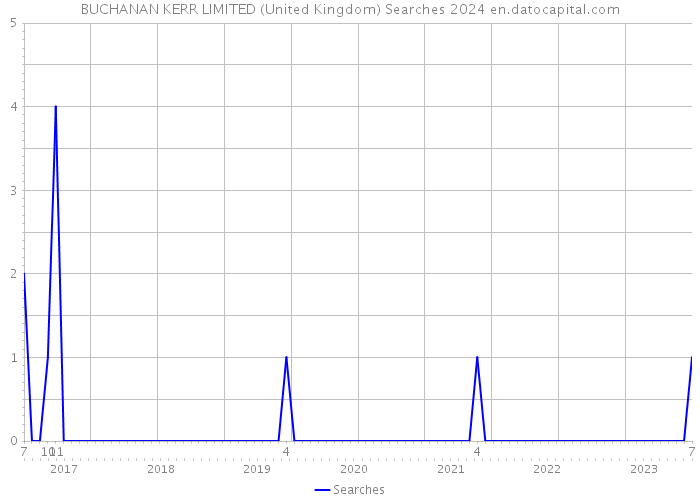BUCHANAN KERR LIMITED (United Kingdom) Searches 2024 
