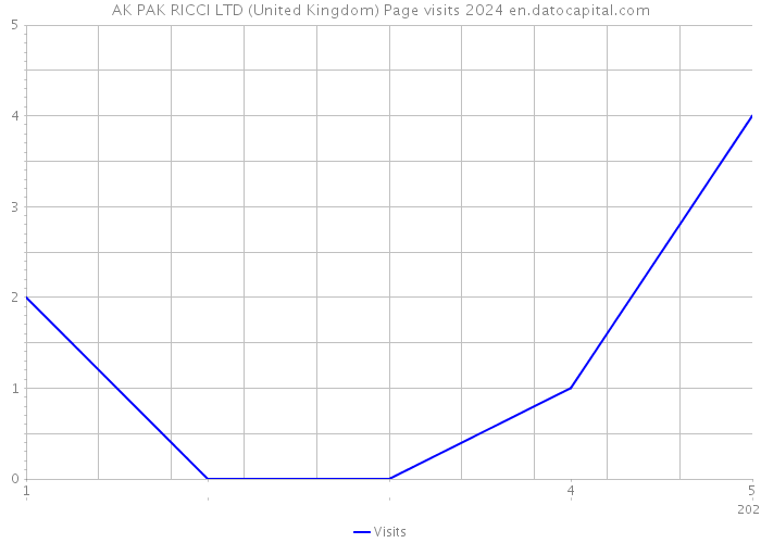 AK PAK RICCI LTD (United Kingdom) Page visits 2024 